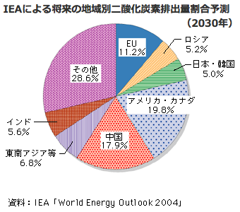 2030年に予想される地域別二酸化炭素排出量