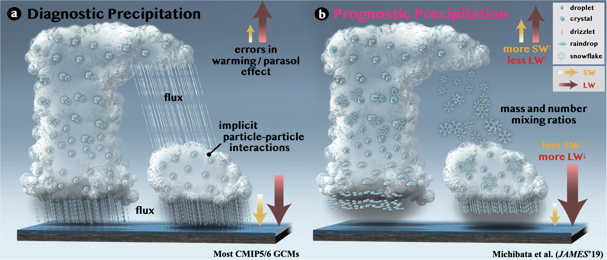 数値気候モデルに搭載されている（a）従来型の降水診断型スキームと（b）改良型の降水予報型スキームの構造の違いを表す模式図。