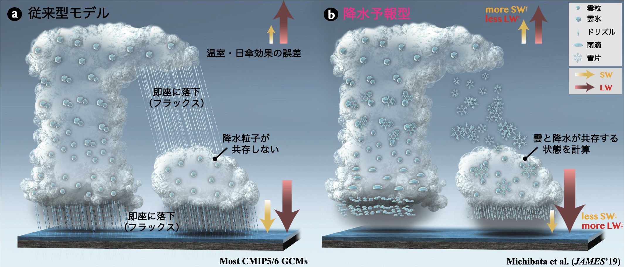 数値気候モデルに搭載されている（a）従来型の降水診断型スキームと（b）改良型の降水予報型スキームの構造の違いを表す模式図。