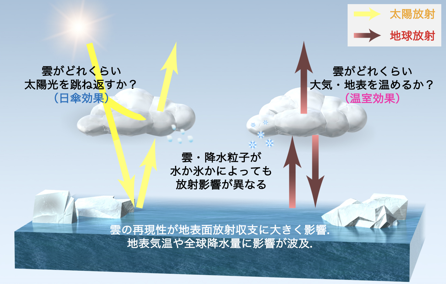 全球エネルギー収支における雲の役割の概念図。雲の再現性が、放射・水循環・大気循環を介して気温や降水量に重要な役割を持つ。