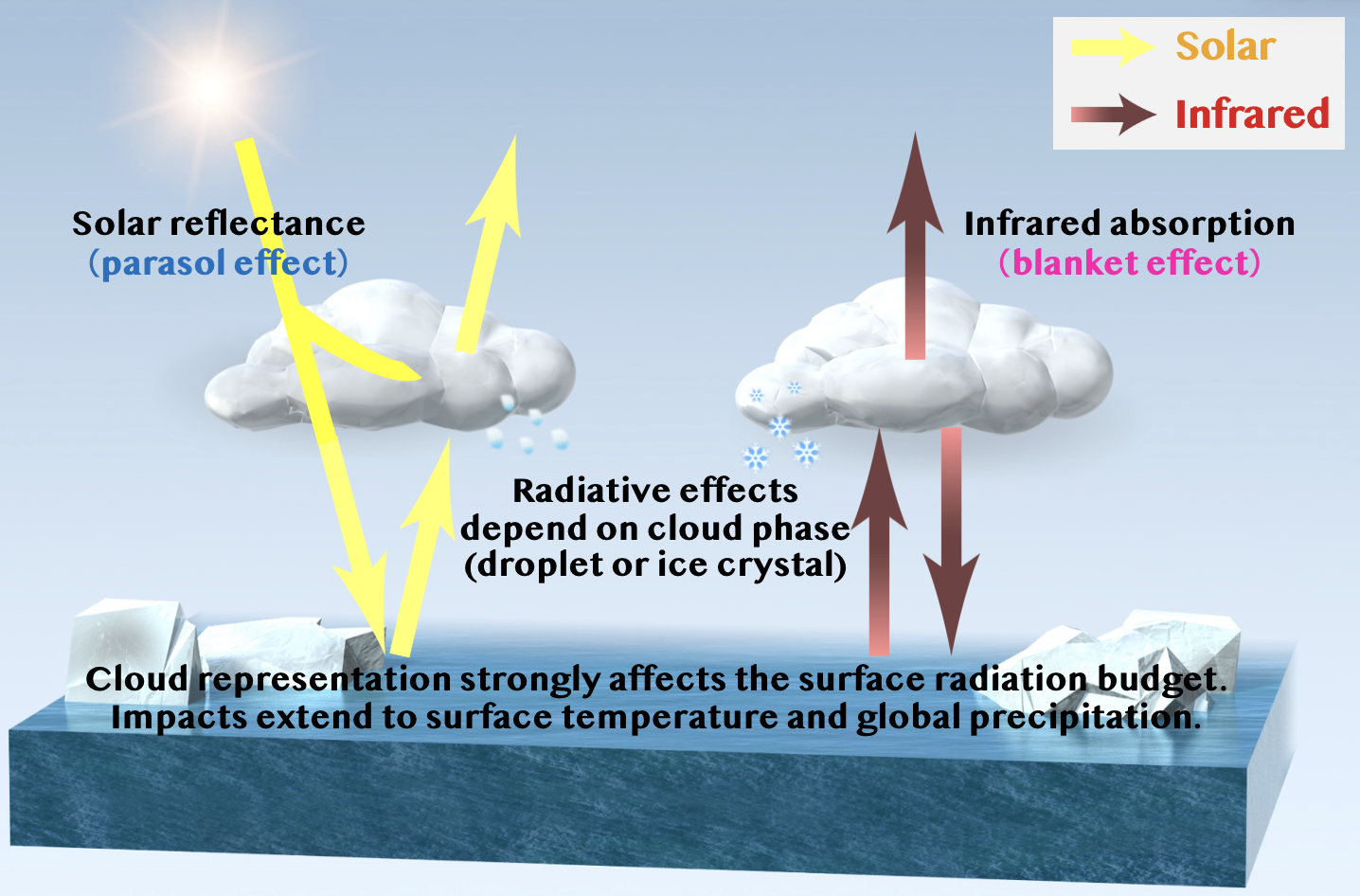 Schematic diagram illustrating the role of clouds in the global energy balance. The reproducibility of clouds plays a crucial role in temperature and precipitation through radiation, the water cycle, and atmospheric circulation.