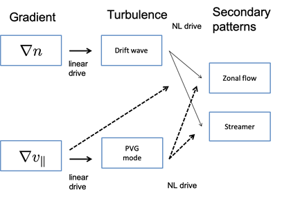 Theoretical Plasma Physics