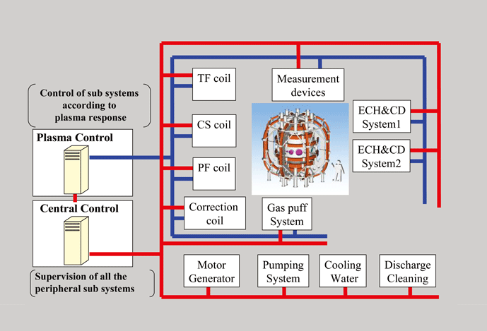 Plasma Surface Interaction