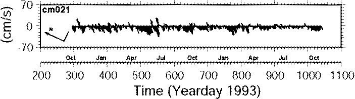 Current Meters
