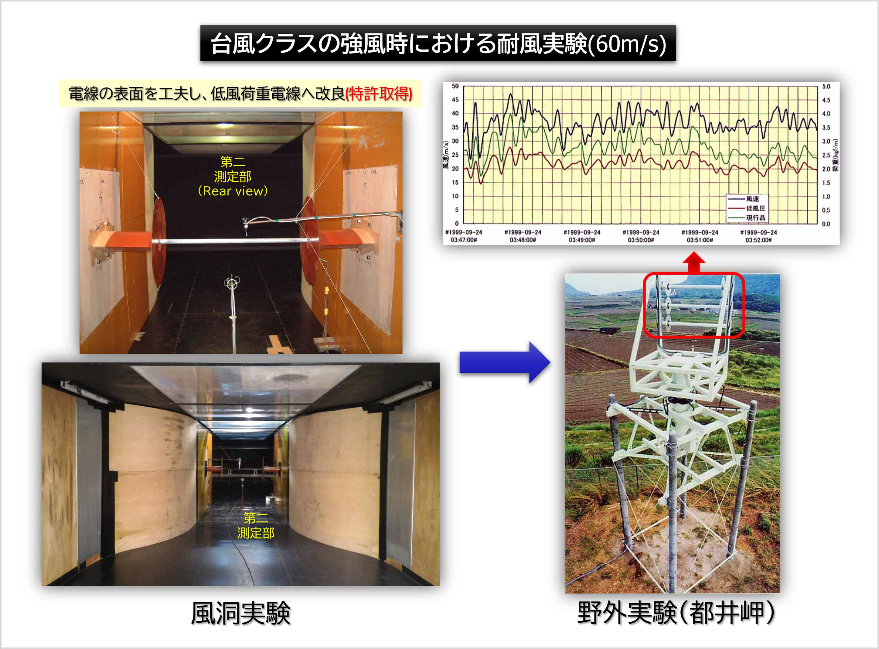 低風圧電線の開発