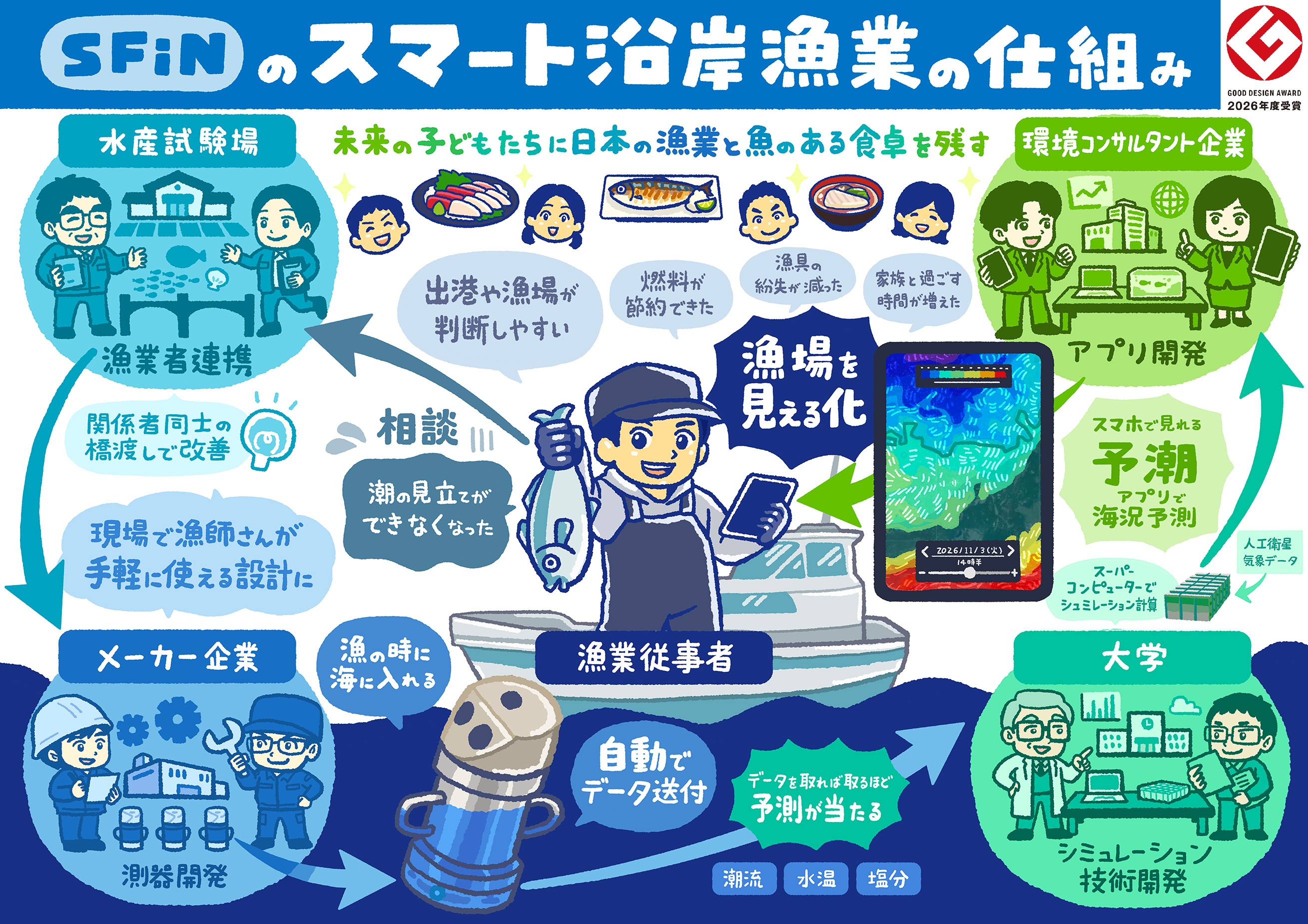SFiNスマート漁業の仕組み